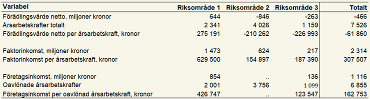 Tablå 18. Förädlingsvärde netto, antal årsarbetskrafter, förädlingsvärde netto per årsarbetskraft, faktorinkomst, faktorinkomst per årsarbetskraft, företagsinkomst, antal oavlönade årsarbetskrafter och företagsinkomst per oavlönad årsarbetskraft för olika riksområden och totalt för specialiserade nötköttsföretag enligt JEU 2023, enheter specificeras i respektive radrubrik.