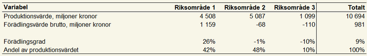 Tablå 19. Produktionsvärde, förädlingsvärde brutto och förädlingsgrad i olika riksområden och totalt för specialiserade nötköttsföretag enligt JEU 2023, enheter specificeras i respektive radrubrik.