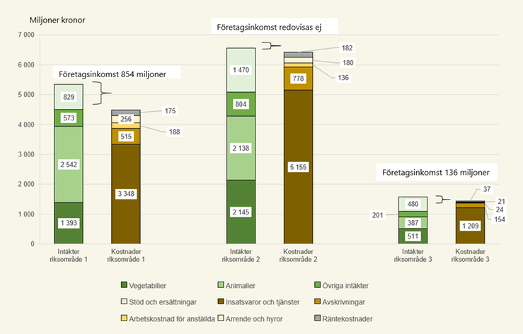 Figur E Intäkter och kostnader för specialiserade nötköttsföretag i respektive riksområde 2023.