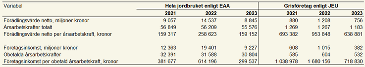 Tablå 22. Förädlingsvärde netto, antal årsarbetskrafter, förädlingsvärde per årsarbetskraft, företagsinkomst, antal oavlönade årsarbetskrafter, företagsinkomst per oavlönad årsarbetskraft för hela jordbruket enligt EAA jämfört med specialiserade grisföretag enligt JEU, 2021–2023, enheter specificeras i respektive radrubrik.