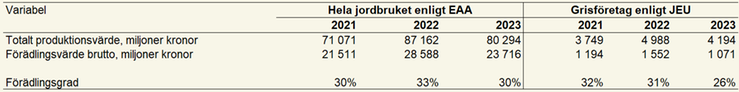 Tablå 23 Totalt produktionsvärde, förädlingsvärde brutto och förädlingsgrad för hela jordbruket enligt EAA jämfört med specialiserade grisföretag enligt JEU, 2021–2023, enheter specificeras i respektive radrubrik.