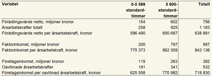 Tablå 24. Förädlingsvärde netto, antal årsarbetskrafter, förädlingsvärde netto per årsarbetskraft, faktorinkomst, faktorinkomst per årsarbetskraft, företagsinkomst, antal oavlönade årsarbetskrafter och företagsinkomst per oavlönad årsarbetskraft för olika storleksgrupper och totalt för specialiserade grisföretag enligt JEU 2023, enheter specificeras i respektive radrubrik.