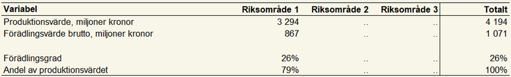 Tablå 28. Produktionsvärde, förädlingsvärde brutto och förädlingsgrad i riksområde1 och totalt för specialiserade grisföretag enligt JEU 2023, enheter specificeras i respektive radrubrik.