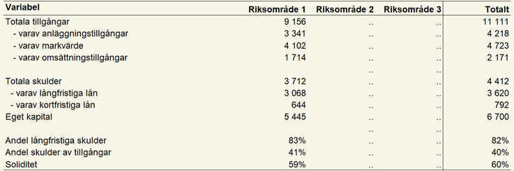 Tablå 29. Tillgångar, skulder, eget kapital och andelsmått för riksområde 1 och totalt i Sverige för specialiserade grisföretag enligt JEU 2023, miljoner kronor och andelsmått i procent.