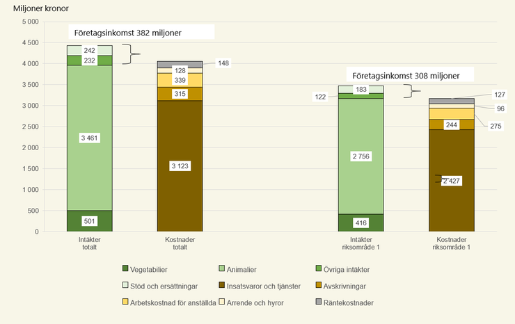 Figur G Intäkter och kostnader för specialiserade grisföretag i riket och riksområde 1 2023.