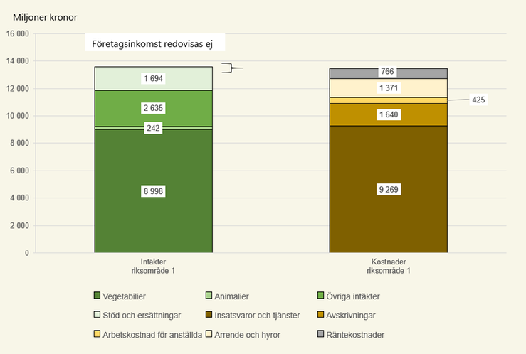 Figur I Intäkter och kostnader för specialiserade växtodlingsföretag i riksområde 1, 2023.