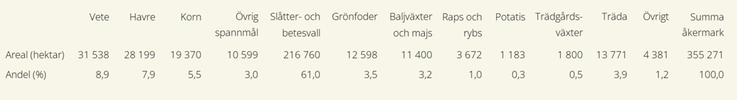 Tablå A. Översikt av de största grödorna och grödgrupperna som odlades på den ekologiska åkermarken under 2024.