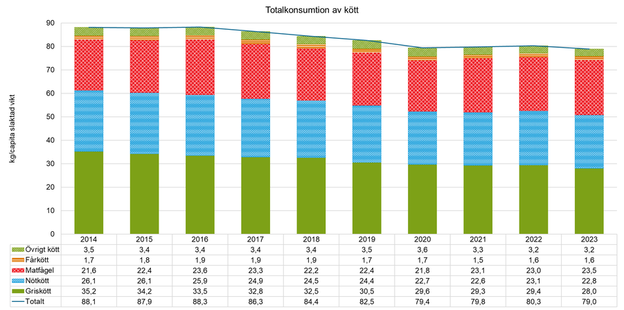 Diagram som visar totalkonsumtionen av kött i Sverige i kg/capita per köttslag, åren 2012-2023.
