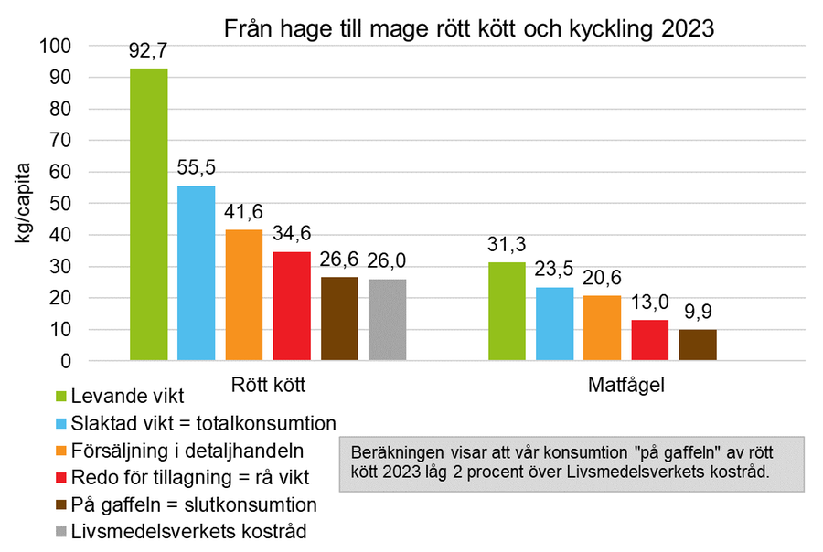 Ett diagram som visar att svenska konsumenters förbrukning av rött kött och kyckling 2023.