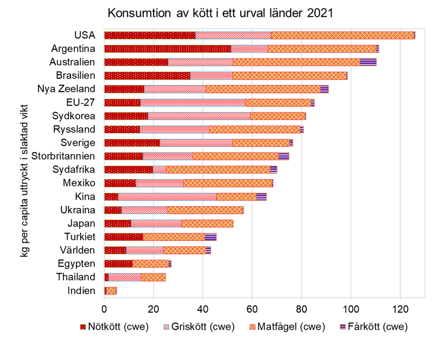 Ett diagram som visar konsumtion av kött i ett urval länder år 2021.