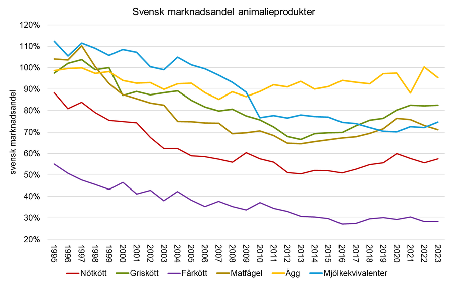 Ett diagram som visar svensk marknadsandel animalieprodukter och hur den förändrats över tid.