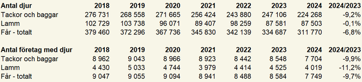 Tablå A. Antal får och antal företag med får fördelat på kategorier, 2018–2024