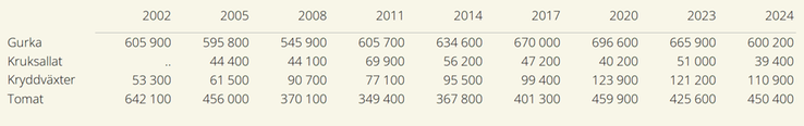 Tablå A. Växthusyta för odling av växthusgrödor 2002-2024. Ytorna anges i kvadratmeter. Prickar visar saknade värden.