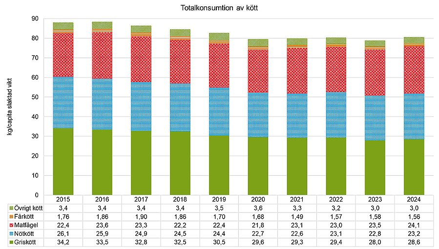 Diagram som visar totalkonsumtionen av kött