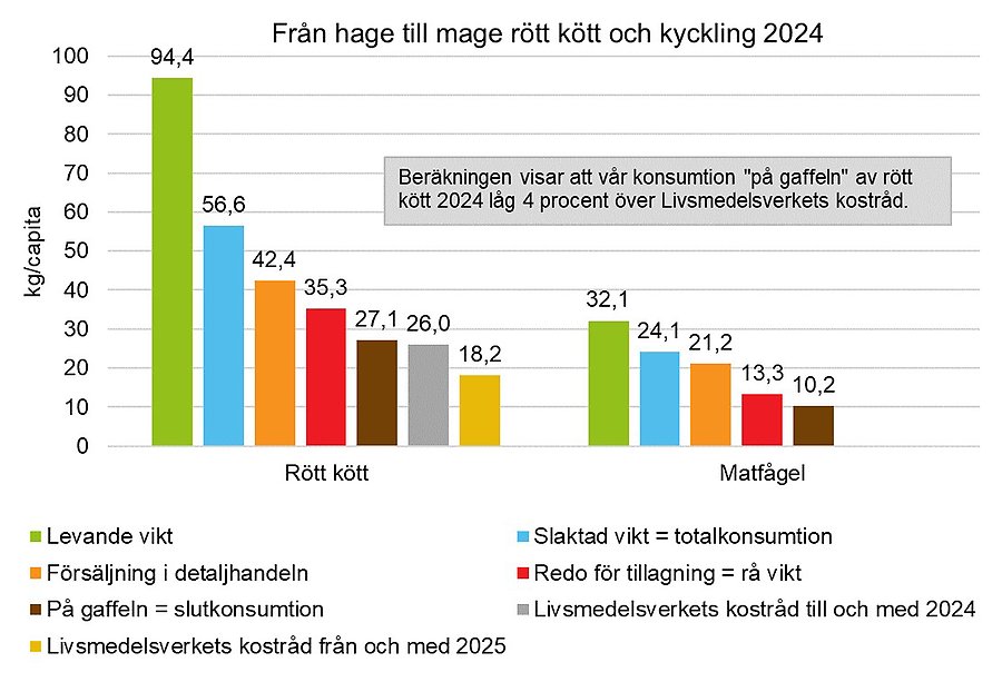 Stapeldiagram som visar konsumtion av rött kött och matfågel 2024