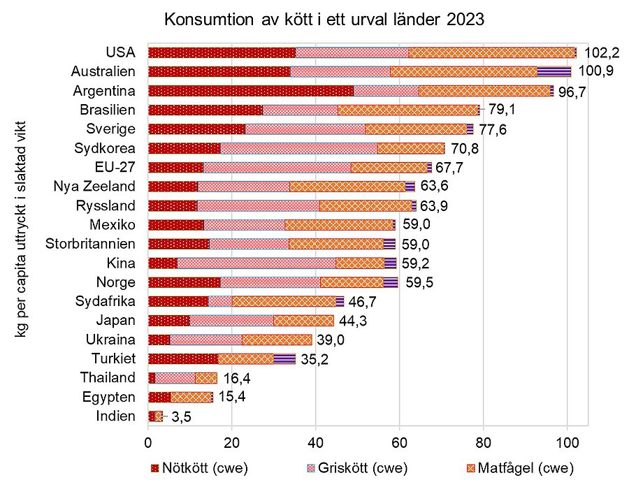 Diagram som visar köttkonsumtion i ett urval länder 2023