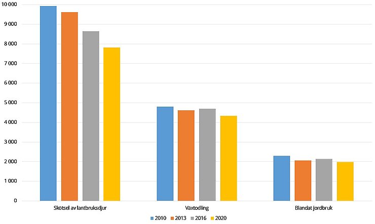 Figur A. Antal heltidsjordbruk per driftsinriktning 2010–2020
