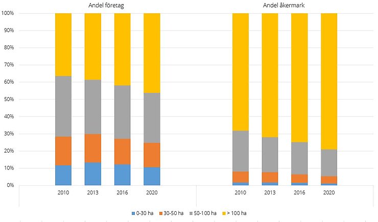 Figur D. Heltidsjordbrukens fördelning utifrån storleksklass åkermark, 2010–2020 procent