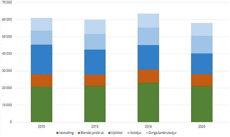Figur G. Antal sysselsatta i heltidsjordbruk per driftsinriktning, 2010–2020