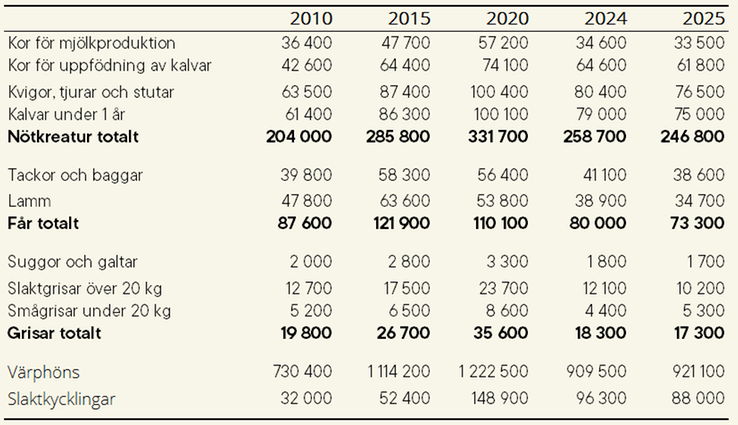 Tablå A. Antal omställda ekologiska djur 2010, 2015, 2020 samt 2024–2025. I tablån redovisas avrundade uppgifter vilket gör att summorna för de enskilda djurslagen inte alltid stämmer exakt med de redovisade totalerna.