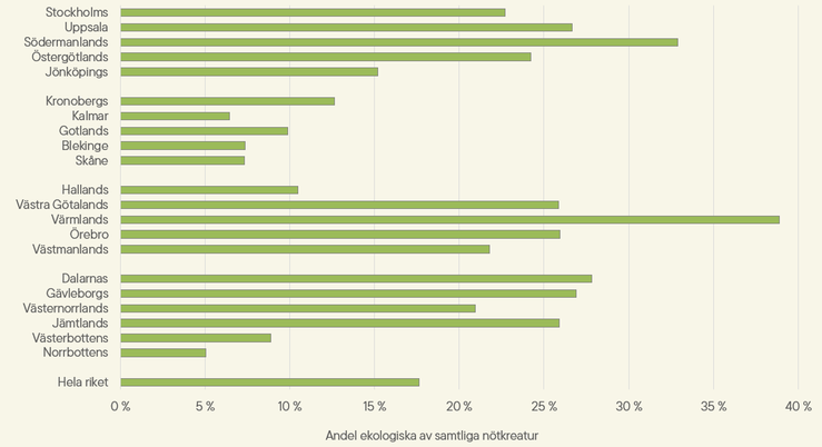 Figur D. Andel omställda ekologiska nötkreatur per län 2025