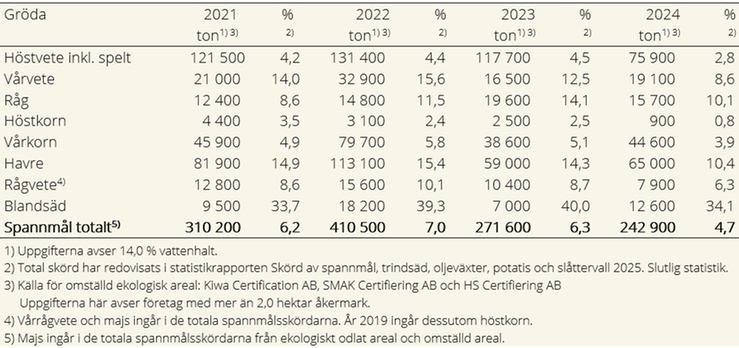 Spannmålsskördar godkända för försäljning med ekologisk märkning 2021–2024 samt andelar av de totala skördarna