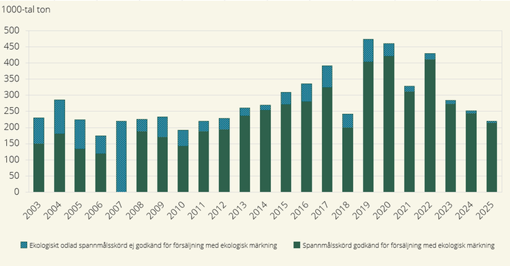 Total ekologiskt odlad spannmålsskörd, godkänd respektive ej godkänd för försäljning med ekologisk märkning 2003–2025
