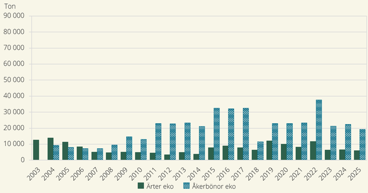 Figur G. Totalskördar för ärter och åkerbönor från arealer med ekologisk odling 2003–2025