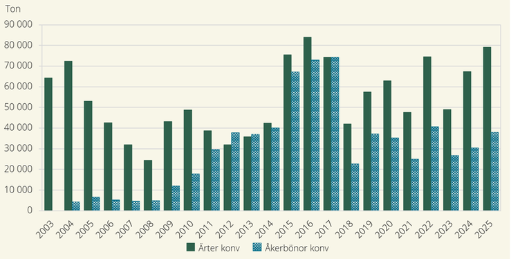 Figur H. Totalskördar för ärter och åkerbönor från arealer med konventionell odling 2003–2025