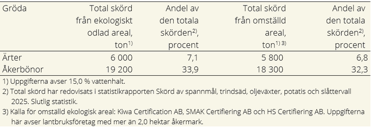 Tablå C. Totala trindsädesskördar från arealer med ekologisk odling och totala trindsädesskördar från omställd ekologisk areal 2025