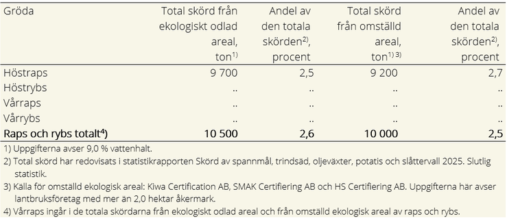 Tablå D. Total raps- och rybsskörd från arealer med ekologisk odling och total raps- och rybsskörd från omställd ekologisk areal 2025