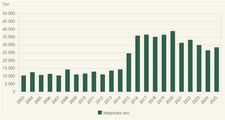 Figur J. Totalskördar för matpotatis från arealer med ekologisk odling 2003–2025