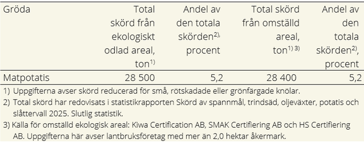 Tablå E. Total matpotatisskörd från arealer med ekologisk odling och total skörd från omställd ekologisk areal 2025