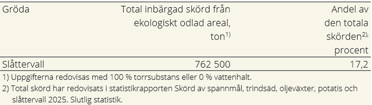 Tablå F. Total slåttervallsskörd från arealer med ekologisk odling och andel av totalskörd 2025