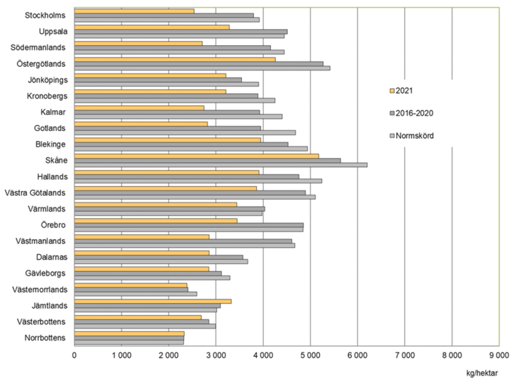 Figur B. Vårkorn, preliminära hektarskördar 2021. Jämförelse med genomsnitten för 2016–2020 och normskördarna, kg/hektar