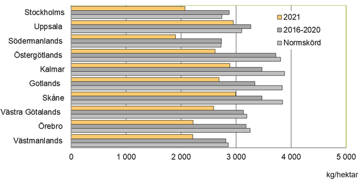 Figur C. Ärter, preliminära hektarskördar 2021. Jämförelse med genomsnitten för 2016–2020 och normskördarna, kg/hektar