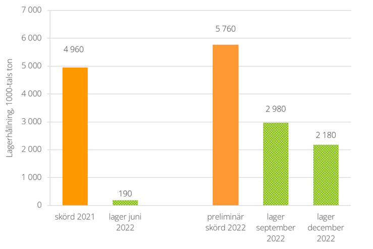 Figur D. Lagerhållning av spannmål 30 juni 2022 jämfört med den totala spannmålsskörden 2021 samt lagerhållning av spannmål 30 september och 31 december 2022 (prognos) jämfört med den preliminära spannmålsskörden 2022, 1 000-tals ton