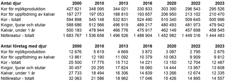 Tablå A. Antal nötkreatur fördelat på kategorier 2000, 2010, 2013, 2016, 2020, 2022 och 2023