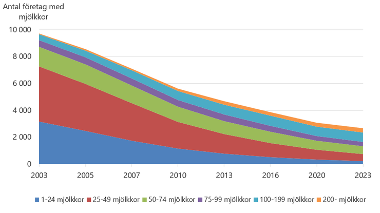 Figur B. Förändring av antalet företag med mjölkkor mellan 2003 och 2023 fördelat på besättningsstorlekar