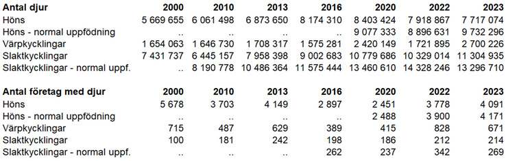 Tablå D. Antal fjäderfä fördelat på olika kategorier 2000, 2010, 2013, 2016, 2020, 2022 och 2023 på samtliga företag