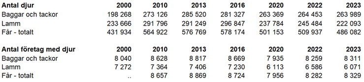 Tablå B. Antal får fördelat efter olika kategorier 2000, 2010, 2013, 2016, 2020, 2022 och 2023