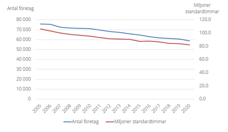 Figur A. Totalt antal jordbruksföretag samt standardtimmar mellan år 2005-2020