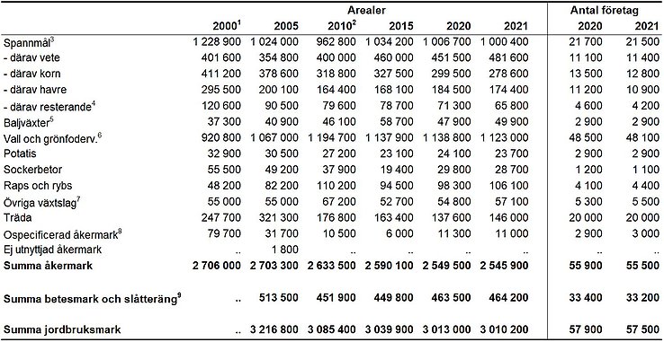 Tablå A. Jordbruksmarkens fördelning 2000-2021, hela riket samt antal företag för 2020 och 2021