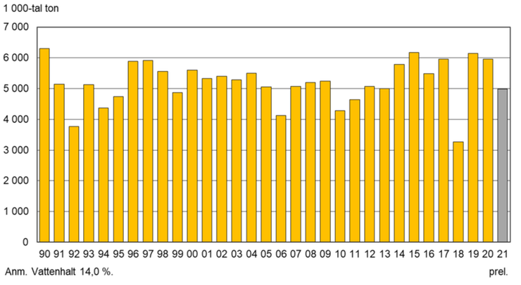 Figur C. Spannmål. Totalskördar 1990-2021.
