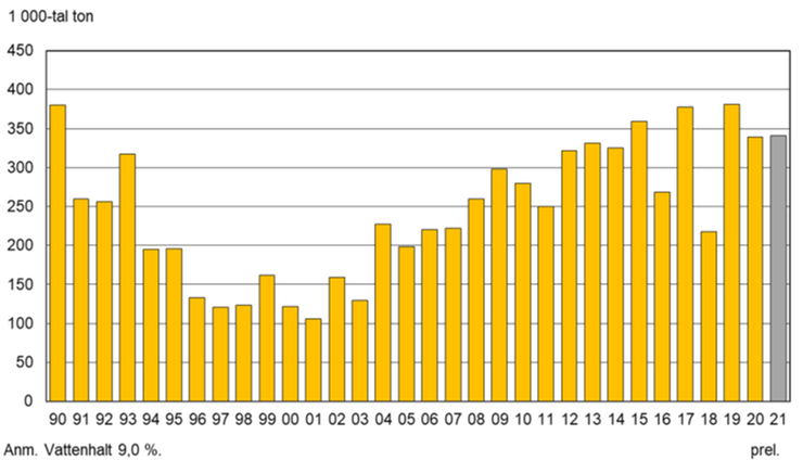 Figur D. Raps och rybs. Totalskördar 1990-2021.
