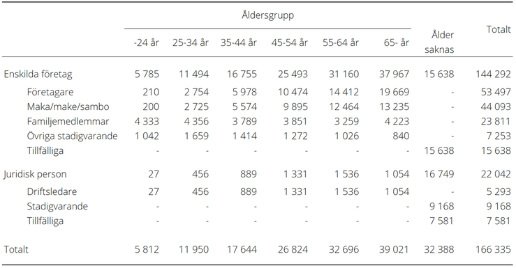 Tablå C. Antal sysselsatta fördelat på ålder och företagsform, 2020