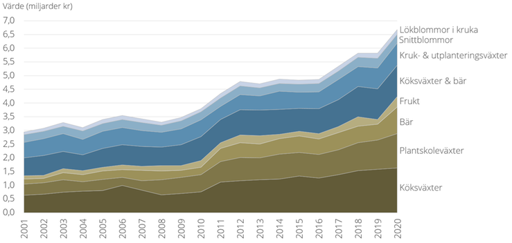 Figur A. Värdeutveckling för trädgårdsodlingen mellan 2001 och 2020. Bruna toner visar frilandsodling, blå toner visar växthusodling.