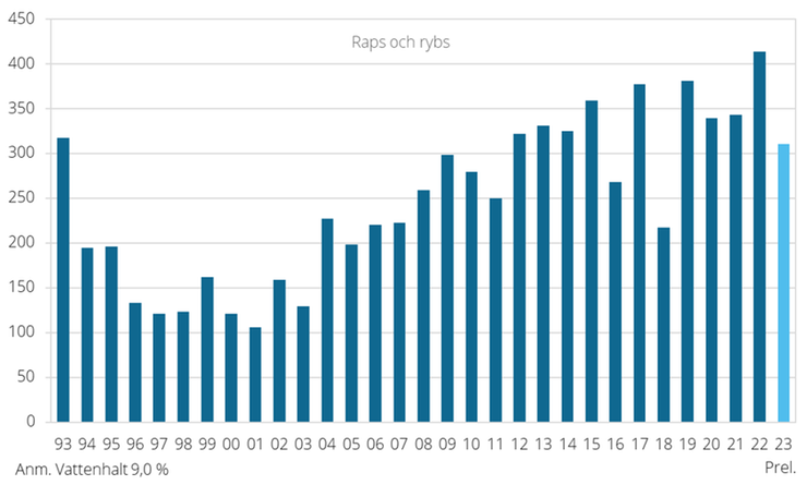 Figur D. Raps och rybs. Totalskördar 1993-2023.