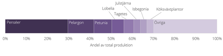 Figur F. Enskilda kruk- och utplanteringsväxters andel av den totala produktionen 2020.