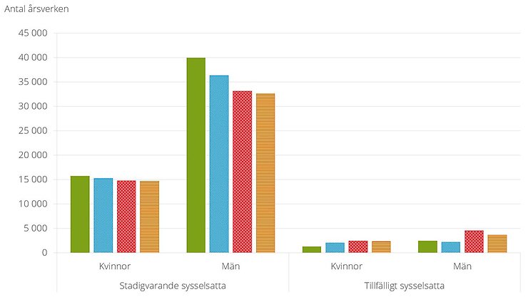 Figur E. Antal årsverken i jordbruket, 2013-2023